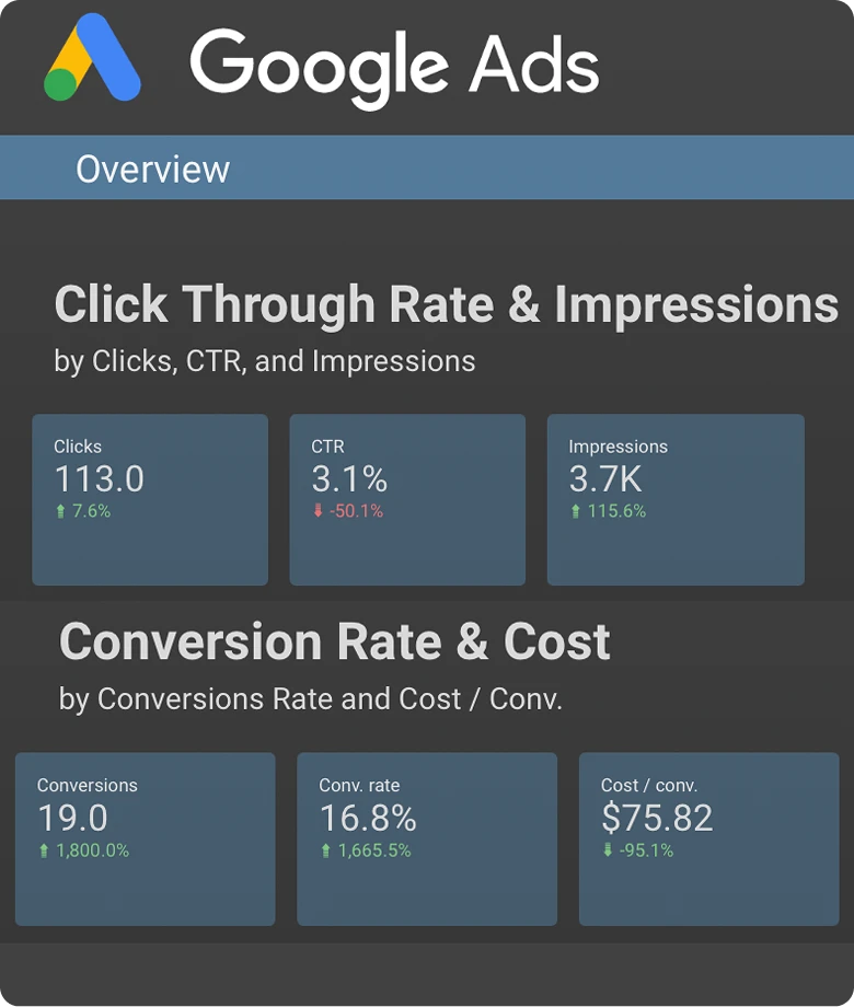 Google Ads dashboard displaying CTR, impressions, and conversions for a campaign in Winston-Salem, NC – Birch Stream Digital